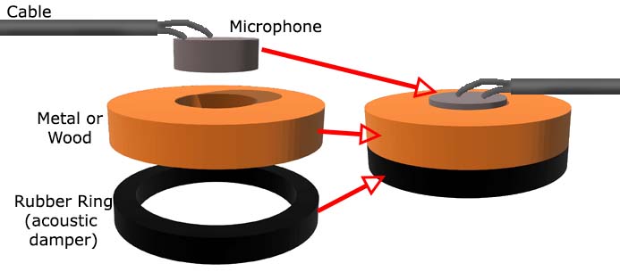 Figure 1 -  A suitable sensor enables the concentration of sounds.
