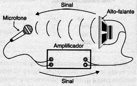 Figure 4 - The feedback occurs when the microphone picks up the sound from the headset itself feeds.

