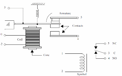 Figure 1 – The relay – structure and symbol
