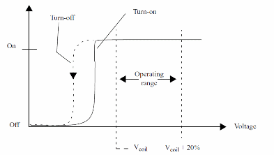 Figure 2 – Operation caracteristics
