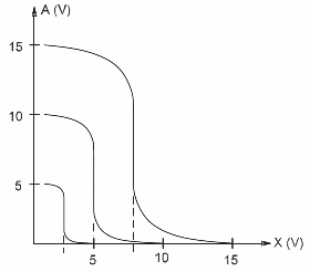 Figure 3 – Caractheristic of a CMOS inverter
