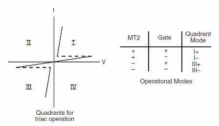 Figure 7 – Triggering modes
