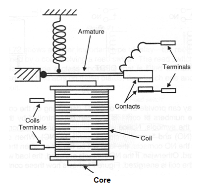 Figure 1 – Basic construction of a relay
