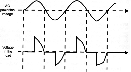 Figure 5 – Waveforms in the circuit
