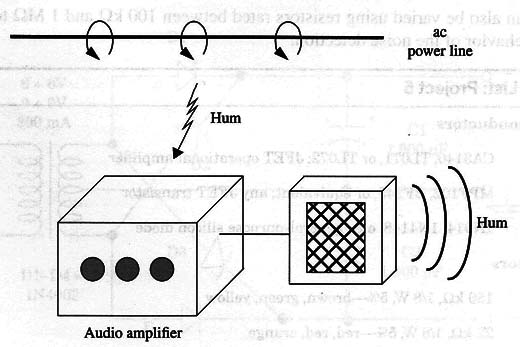 Figure 1 – sensitive audio equipment can pick up the power line signal
