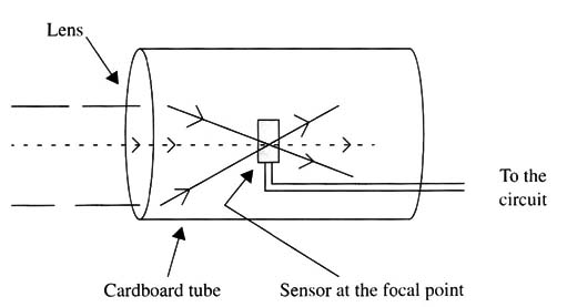 Figure 4 – Increasing sensivity with lens
