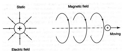 Figure 3 – Fields of a electric charge
