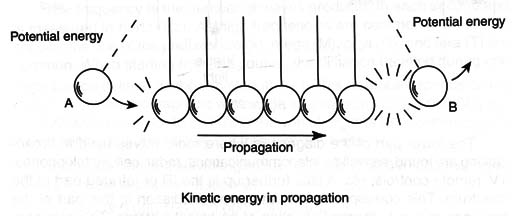 Figure 4 – The swinging metal balls
