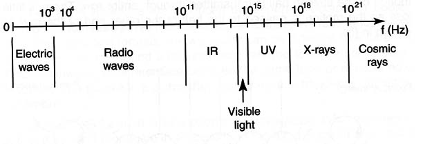 Figure 5 – Electromagnetic spectrum
