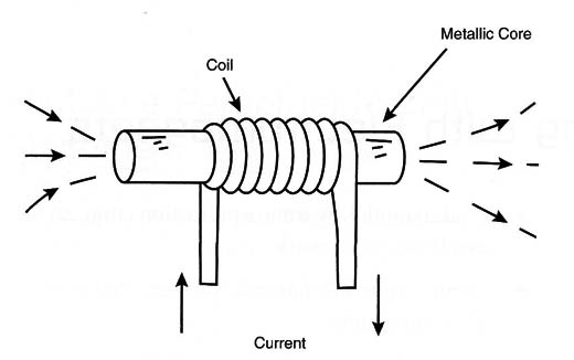 Figure 2 – The field of a coil
