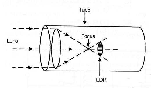 Figure 4 – Adding a lens
