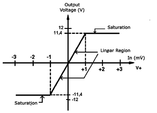 Figure 2 - With low voltage the losses are inadmissible.
