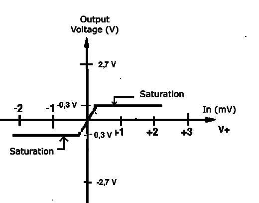 Figure 2 - With low voltage the losses are inadmissible.
