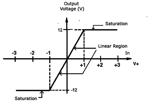 Figure 3 - In critical applications of low voltage the output should tour between the values of maximum and minimum voltage of supply.
