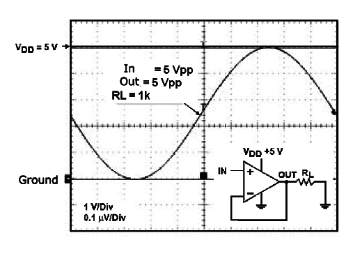 Figure 4 - Note that the TLV2462 amplifier from Texas Instruments, whose characteristic is shown practically reaches the voltage supply lines when saturated.
