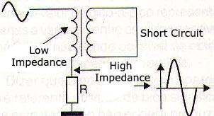 Figure 3 - With the secondary short, the primary impedance falls and the voltage appearing on R is higher.
