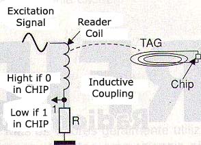 Figure 5 - It is possible to read the logic level of a chip at a distance based on the 