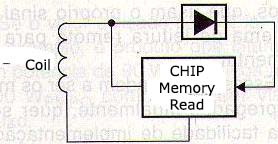 Figure 6 - Adding a chip with data to the system.
