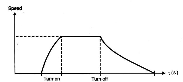 Figure 2 – The effect of a capacitance
