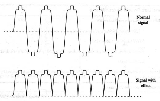 Figura 1 – Changes in signal wave shape
