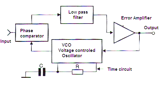 Figure 1 - Basic PLL configuration.
