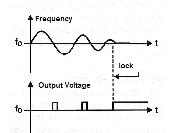 Figure 2 - The locking of a PLL.
