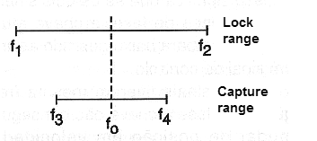 Figure 3 - The capture range of a PLL.
