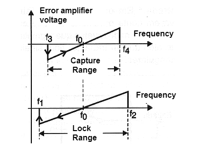 Figure 4 - Operation of the type 1 phase detector.
