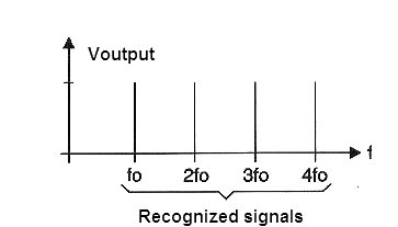 Figure 5 - The circuit also locks with multiple frequencies.
