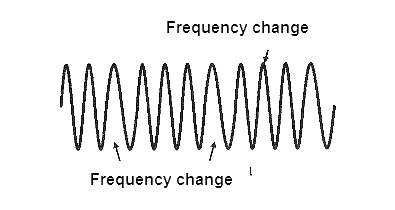 Figure 7 - Signals with frequency variations.
