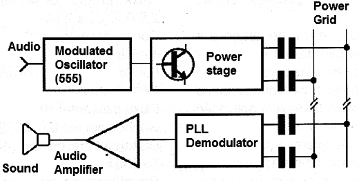 Figure 11 - Another configuration for a FM demodulator using a PLL.
