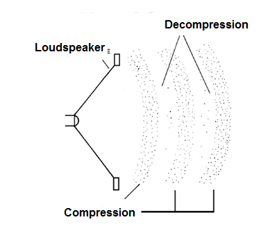 Figure 1 - The sound consists of compression and decompression waves of the air.
