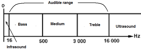  Figure 3 - Audible spectrum 
