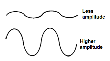  Figure 4 - The intensity of the sound is given by its amplitude
