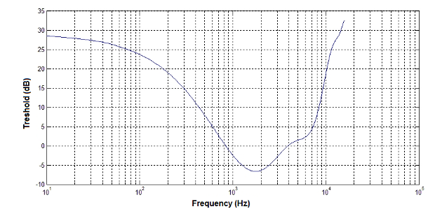 Figure 6 - Human ear sensitivity curve - note that the greatest sensitivity is around 3 kHz.
