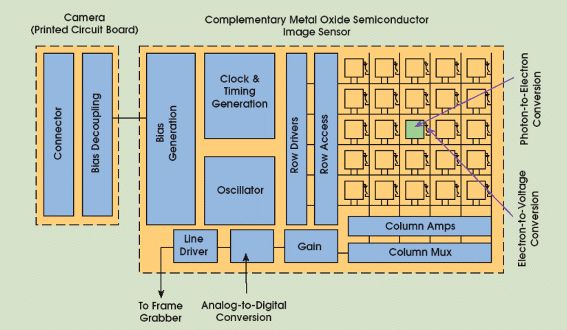 Figure 2 - A CMOS camera structure
