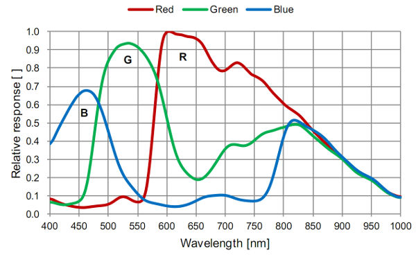 Figure 4 - Typical spectral response of a CMOS camera
