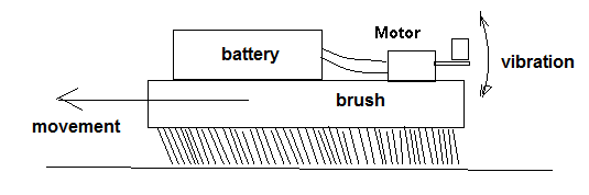 The vibration of the motor transfers to the bristles causing the brush to go forth
