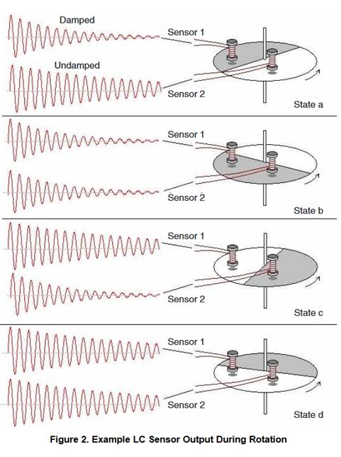 Figure 2 - As the damping factor is affected by the metallized part of the rotary sensor.
