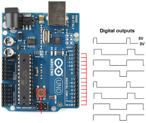 Figure 9 – Voltage levels at the digital outputs
