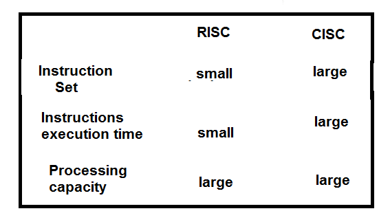 Figure 2 CISC x RISC

