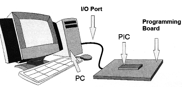 Figure 1 – programming a PIC
