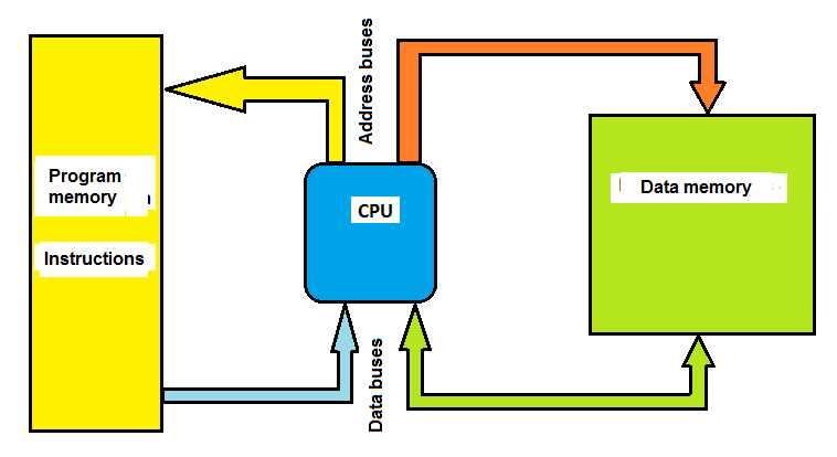 Figure 1. Basic diagram of a microcontroller

