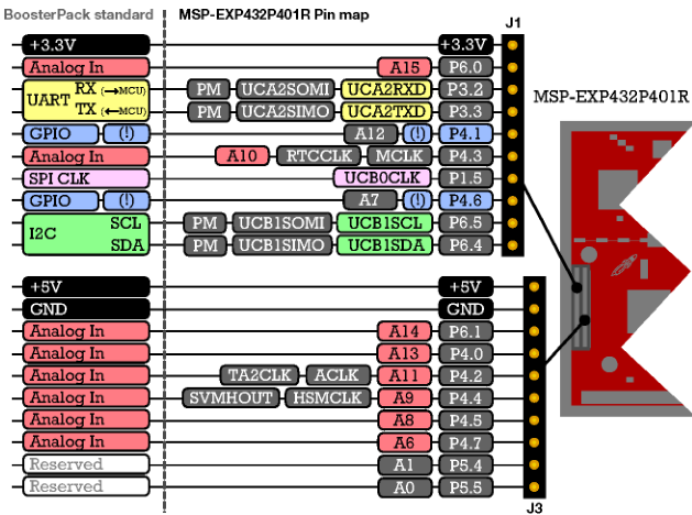 Figure 7. Pin assignment of the J1 and J3 connectors of the MSP-EXP432P401R kit
