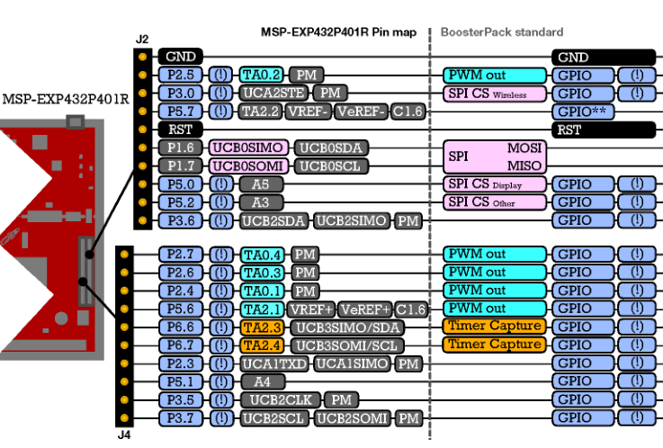 Figure 8. Pin assignment of the J2 and J4 connectors of the MSP-EXP432P401R kit
