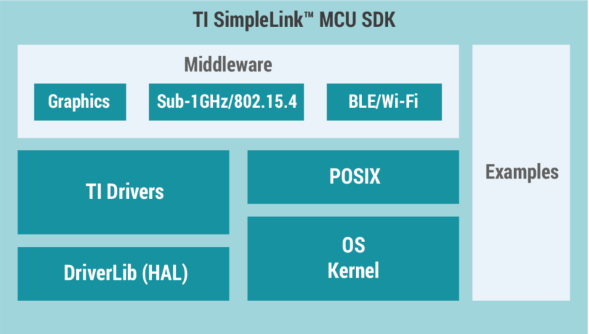 Figure 10. Components of the SimpleLink SDK
