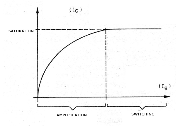 Figure 7 – Bias regions for a transistor
