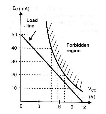    Figure 12 - The charge line in the characteristic curve of a transistor
