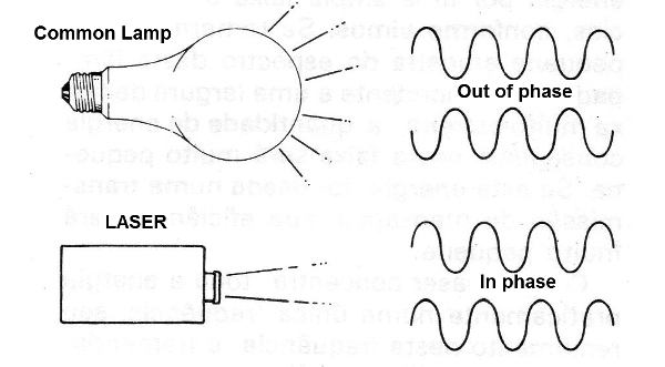 Figure 4 - Emission in phase
