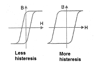 Figure 9 - Materials have different hysteresis characteristics.
